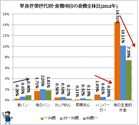 ↑ 単身世帯世代別・食費項目の食費全体比(2013年)
