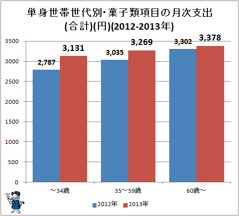 ↑ 単身世帯世代別・菓子類項目の月次支出(合計)(円)(2012年-2013年)