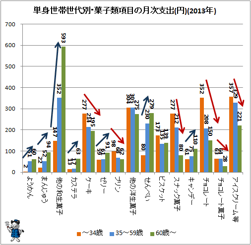 ↑ 単身世帯世代別・菓子類項目の月次支出(円)(2013年)