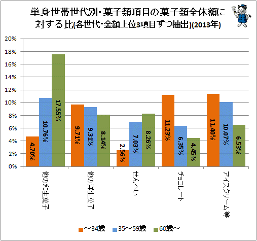 ↑ 単身世帯世代別・菓子類項目の菓子類全体額に対する比(各世代・金額上位3項目ずつ抽出)(2013年)