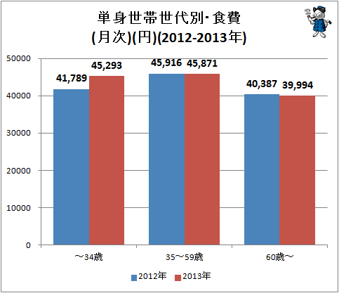 ↑ 単身世帯世代別・食費(月次)(円)(2012-2013年)