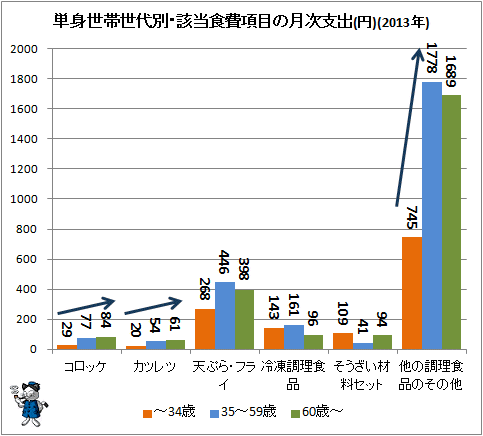 ↑ 単身世帯世代別・該当食費項目の月次支出(円)(2013年)
