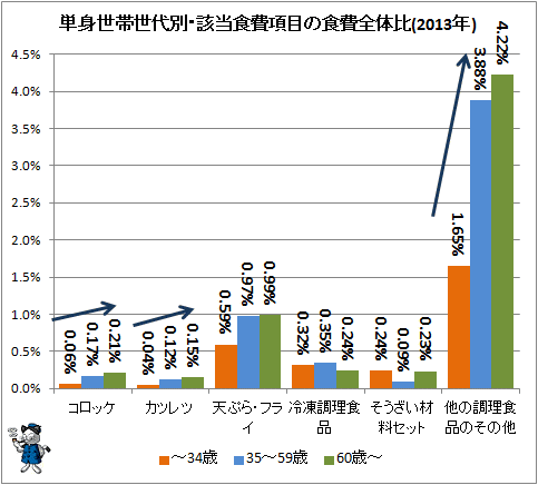 ↑ 単身世帯世代別・該当食費項目の食費全体比(2013年)