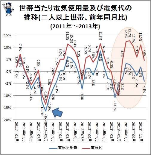 ↑ 電気代の月別支出金額及び購入数量の対前年同月増減率の推移(前年同月比、二人以上世帯)(2011年-2013年)