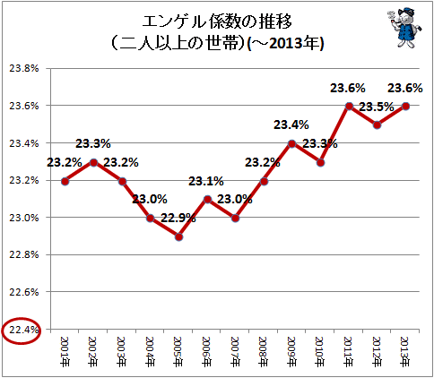 ↑ エンゲル係数の推移(二人以上の世帯)(-2013年)