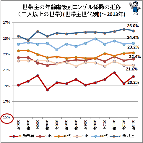 ↑ 世帯主の年齢階級別エンゲル係数の推移(二人以上の世帯)(世帯主世代別)(-2013年)
