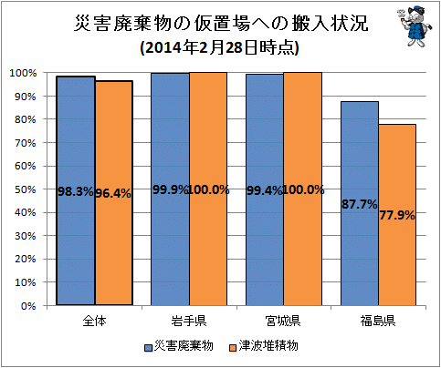 ↑ 災害廃棄物などの仮置場への搬入状況(2014年2月28日時点)