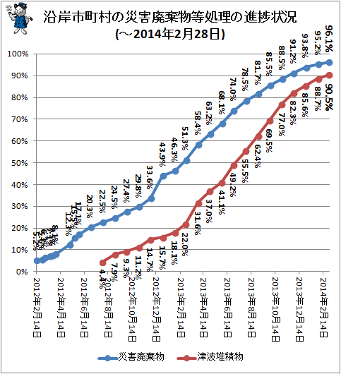 ↑ 沿岸市町村の災害廃棄物等処理の進捗状況(-2014年2月28日)