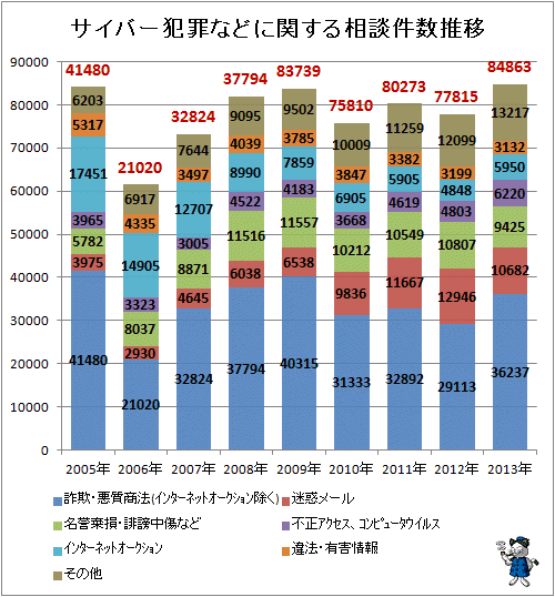 ↑ サイバー犯罪などに関する相談件数推移
