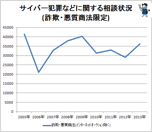 ↑ サイバー犯罪などに関する相談状況(詐欺・悪質商法限定)