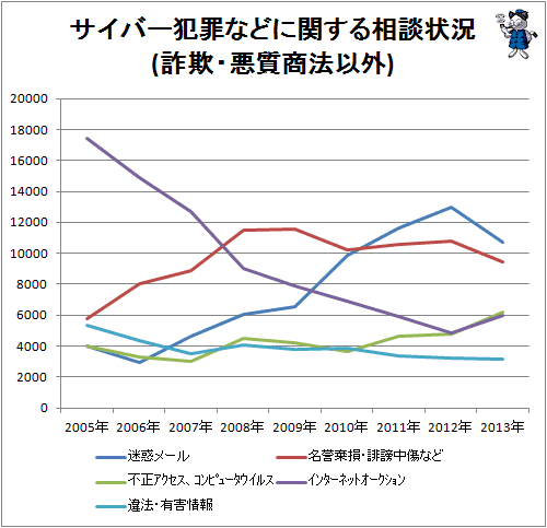 ↑ サイバー犯罪などに関する相談状況(詐欺・悪質商法以外)