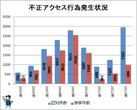 ↑ 不正アクセス行為発生状況