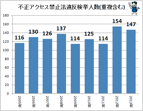 ↑ 不正アクセス禁止法違反検挙人数(重複含む)