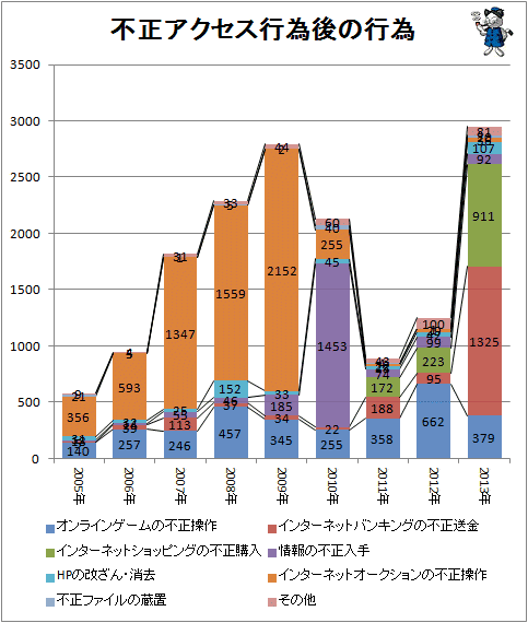 ↑ 不正アクセス行為後の行為