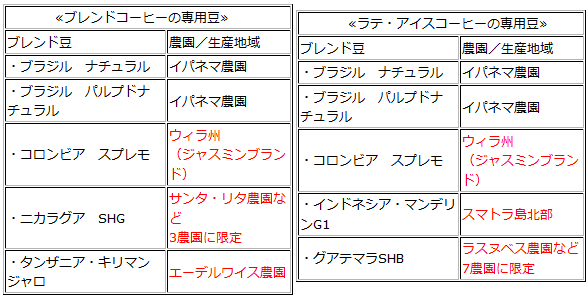 ↑ コーヒー豆の内容。赤文字部分が追加されたもの