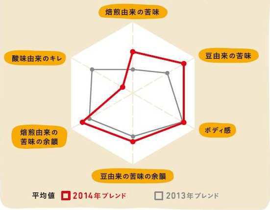 ↑ 今回の変更前後による味わいのチャート(味香り戦略研究所によるデータ)