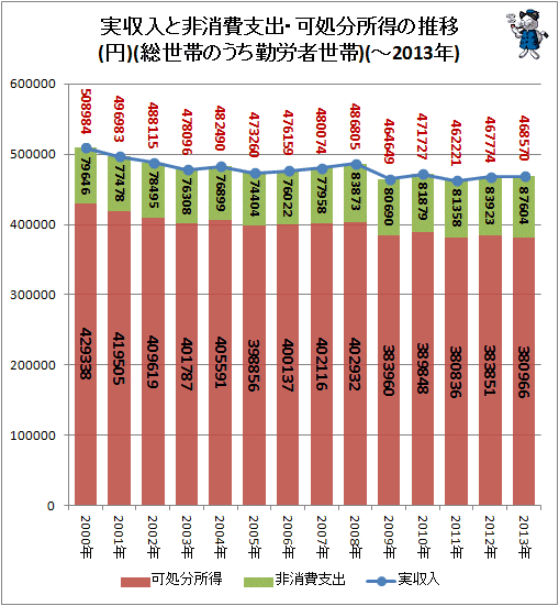↑ 実収入と非消費支出・可処分所得の推移(円)(総世帯のうち勤労者世帯)(-2013年)