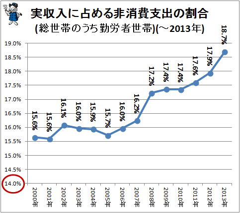 ↑ 実収入に占める非消費支出の割合(総世帯のうち勤労者世帯)(-2013年)
