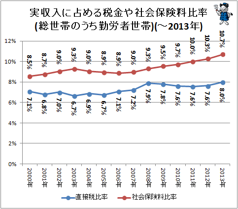 ↑ 実収入に占める税金や社会保険料比率(-2013年)