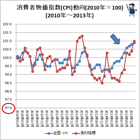 ↑ 消費者物価指数(CPI)動向(2010年=100)(2010年-2013年)