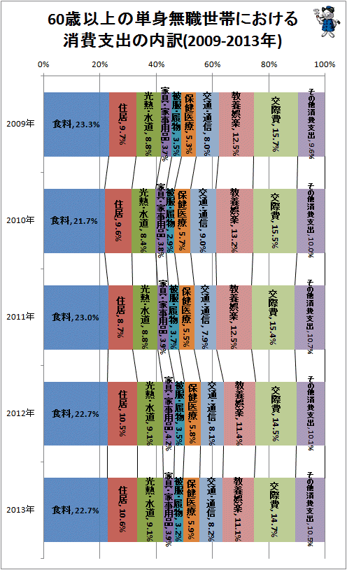 ↑ 60歳以上の単身無職世帯における消費支出の内訳(2009-2013年)