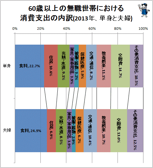↑ 60歳以上の無職世帯における消費支出の内訳(2013年、単身と夫婦)
