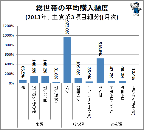 ↑ 総世帯の平均購入頻度(2013年、主食系3項目細分)(月次)