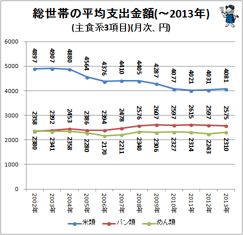 ↑ 総世帯の平均支出金額(-2013年)(主食系3項目)(月次、円)