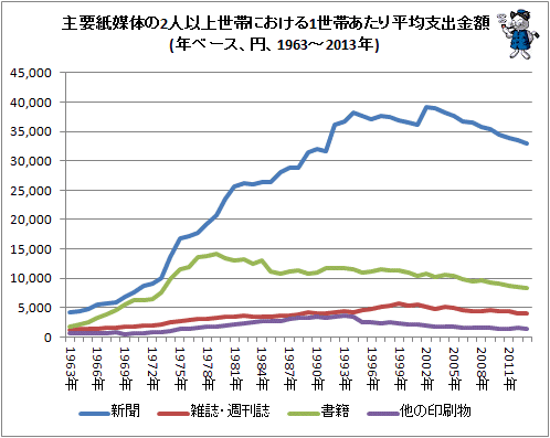 ↑ 主要紙媒体の2人以上世帯における1世帯あたり平均支出金額(年ベース、円、1963-2013年)