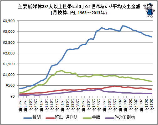 ↑ 主要紙媒体の2人以上世帯における1世帯あたり平均支出金額(月換算、円、1963-2013年)