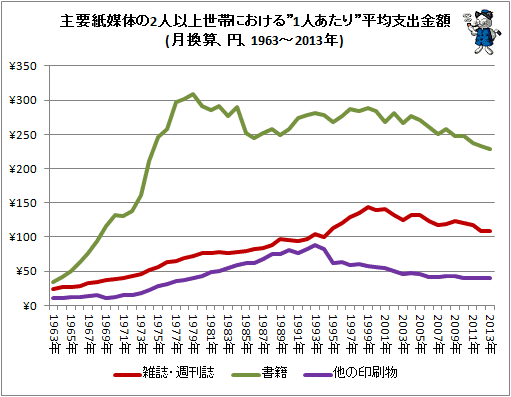 ↑ 主要紙媒体の2人以上世帯における”1人あたり”平均支出金額(月換算、円、1963-2013年)