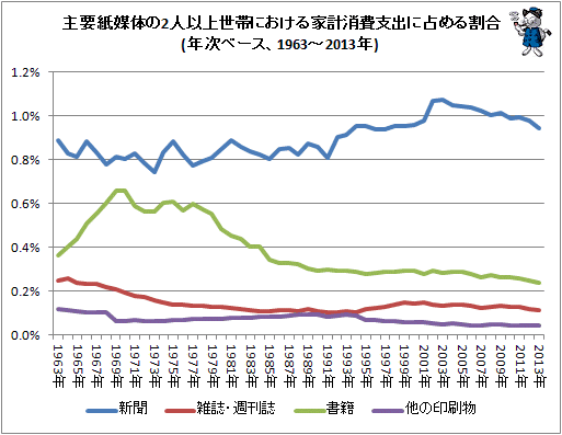 ↑ 主要紙媒体の2人以上世帯における家計消費支出に占める割合(年次ベース、1963-2013年)
