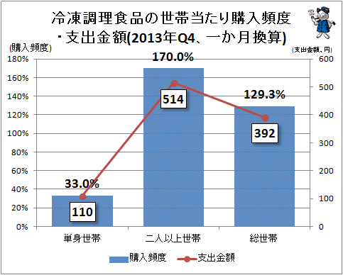 ↑ 冷凍調理食品の世帯当たり購入頻度・支出金額(2013年Q4、一か月換算)