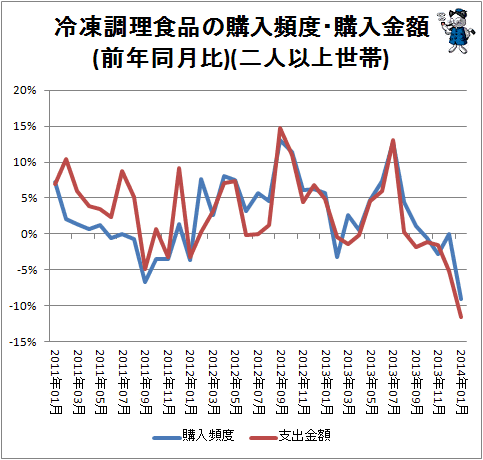 ↑ 冷凍調理食品の購入頻度・購入金額(前年同月比)(二人以上世帯)
