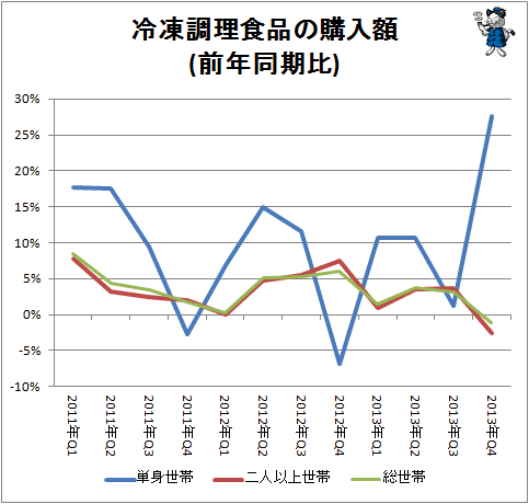 ↑ 冷凍調理食品の購入額(前年同期比)