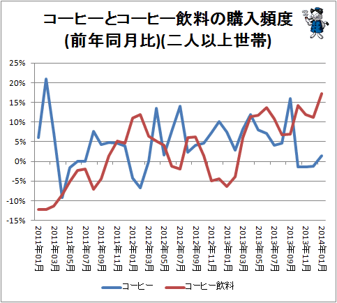 ↑ コーヒーとコーヒー飲料の購入頻度(前年同月比)(二人以上世帯)
