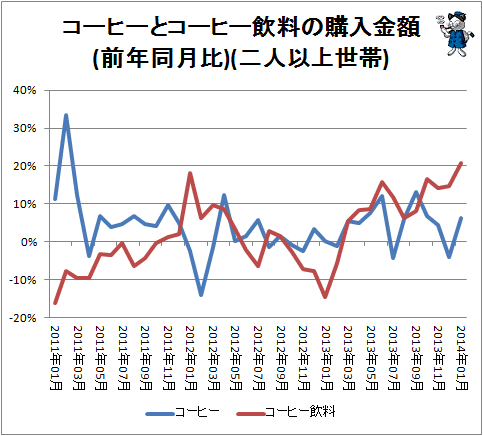↑ コーヒーとコーヒー飲料の購入金額(前年同月比)(二人以上世帯)