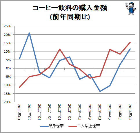 ↑ コーヒー飲料の購入金額(前年同期比)