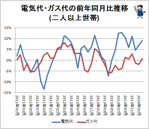 ↑ 電気代・ガス代の前年同月比推移(二人以上世帯)