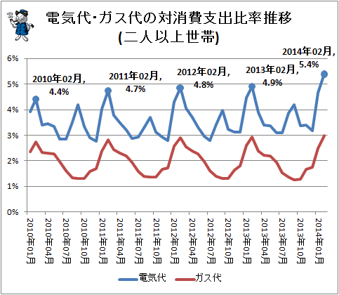 ↑ 電気代・ガス代の対消費支出比率推移(二人以上世帯)