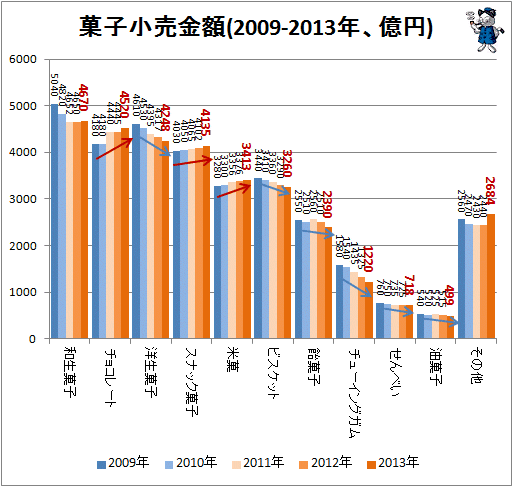 ↑ 菓子小売金額(2009-2013年、億円)(再録)