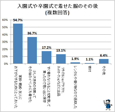 ↑ 入園式や卒園式で着せた服のその後(複数回答)