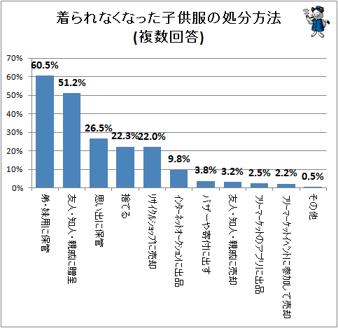 ↑ 着られなくなった子供服の処分方法(複数回答)