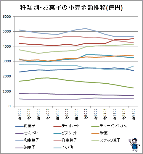 ↑ 種類別・お菓子の小売金額推移(億円)