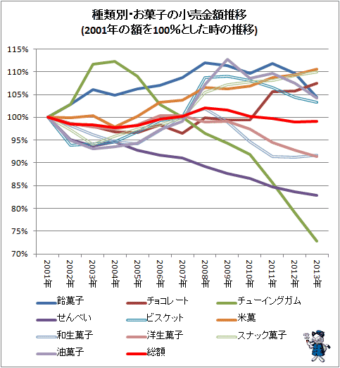 ↑ 種類別・お菓子の小売金額推移(2001年の額を100%とした時の推移)