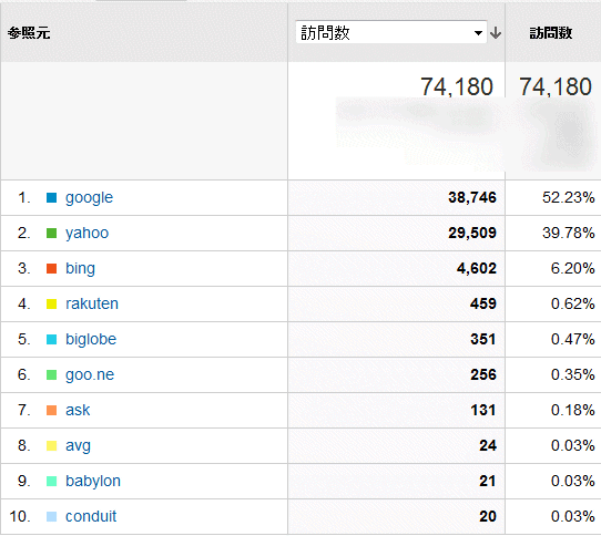 ↑ 2014年3月度の検索エンジン利用率