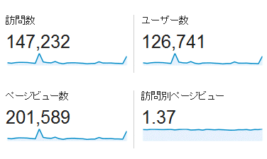 ↑ 2014年3月度の月間アクセス数(新ドメイン下のみ)