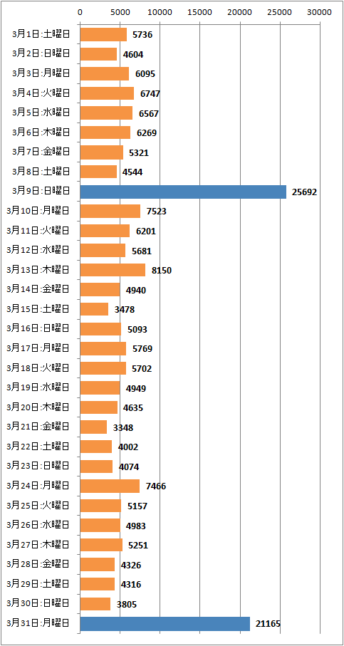 ↑ 2014年3月度の日毎アクセス分析(新ドメイン下のみ、ページビュー)
