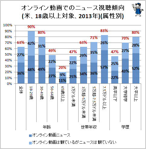 ↑ オンライン動画でのニュース視聴傾向(米、18歳以上対象、2013年)(属性別)