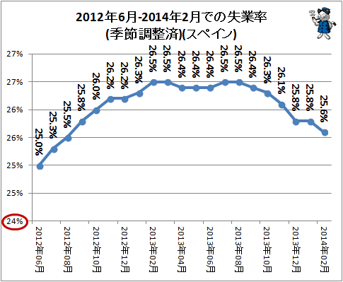↑ 2012年6月-2014年2月での失業率(季節調整済)(スペイン)